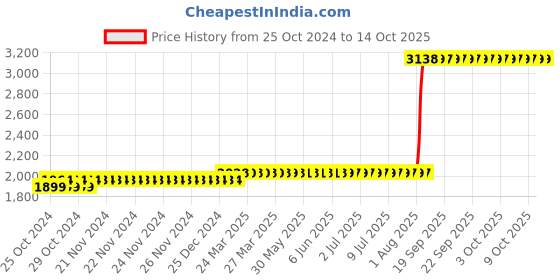 moglix.com Z Premium 5 Litre ISO VG 320 Oil z premium Price History Graph from 25 Oct 2024 to 13 Oct 2025