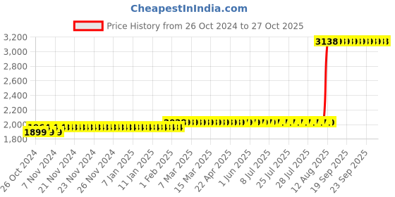 moglix.com Z Premium 5 Litre ISO VG 46 Oil z premium Price History Graph from 26 Oct 2024 to 26 Oct 2025