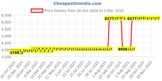moglix.com Z Premium 5 Litre ISO VG 46 Oil (Pack of 2) z premium Price History Graph from 26 Oct 2024 to 1 Dec 2025