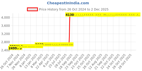 moglix.com Z Premium 5 Litre ISO VG 68 Oil z premium Price History Graph from 26 Oct 2024 to 2 Dec 2025