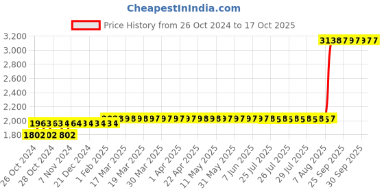 moglix.com Z Premium 5 Litre JCB Engine Oil z premium Price History Graph from 26 Oct 2024 to 16 Oct 2025