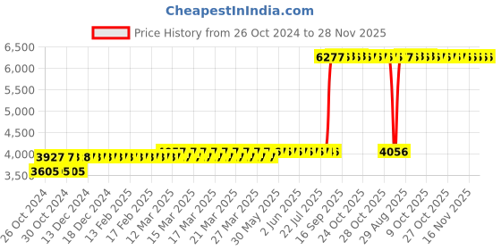 moglix.com Z Premium 5 Litre JCB Engine Oil (Pack of 2) z premium Price History Graph from 26 Oct 2024 to 28 Nov 2025