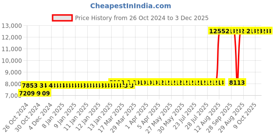 moglix.com Z Premium 5 Litre JCB Engine Oil (Pack of 4) z premium Price History Graph from 26 Oct 2024 to 3 Dec 2025