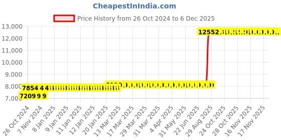 moglix.com Z Premium 5 Litre Laal Ghoda Engine Oil (Pack of 4) z premium Price History Graph from 26 Oct 2024 to 5 Dec 2025