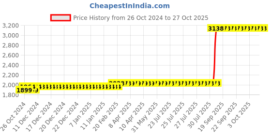 moglix.com Z Premium 5 Litre Light Mineral Oil z premium Price History Graph from 26 Oct 2024 to 26 Oct 2025