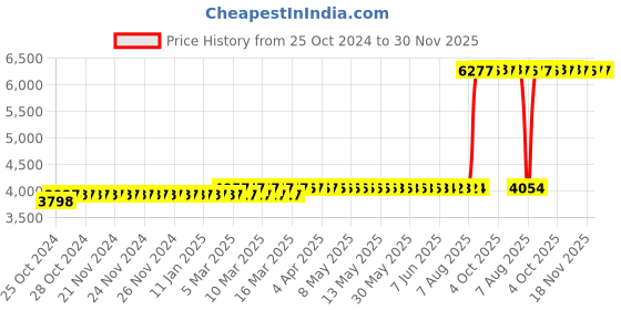 moglix.com Z Premium 5 Litre Light Mineral Oil (Pack of 2) z premium Price History Graph from 25 Oct 2024 to 30 Nov 2025