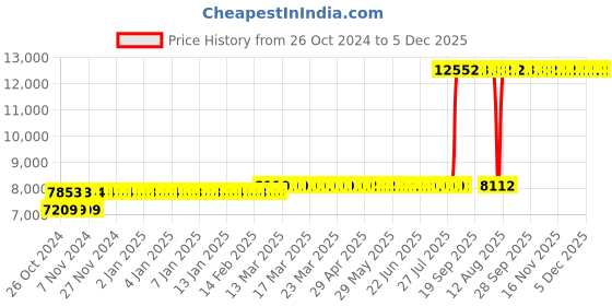 moglix.com Z Premium 5 Litre Light Vehicle Engine Oil (Pack of 4) z premium Price History Graph from 26 Oct 2024 to 5 Dec 2025