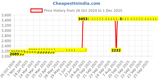 moglix.com Z Premium 5 Litre Light Vehicle Fork Oil z premium Price History Graph from 26 Oct 2024 to 30 Nov 2025