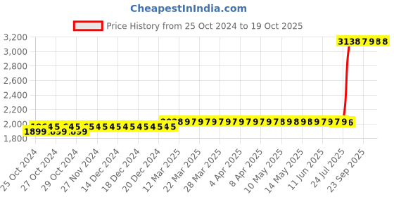 moglix.com Z Premium 5 Litre Lubricating Oil z premium Price History Graph from 25 Oct 2024 to 19 Oct 2025