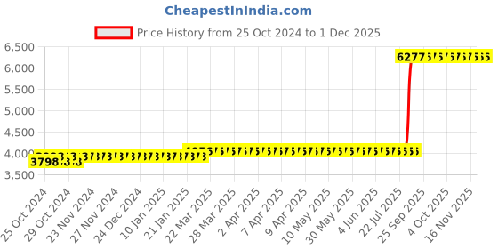 moglix.com Z Premium 5 Litre Machine Oil (Pack of 2) z premium Price History Graph from 25 Oct 2024 to 30 Nov 2025
