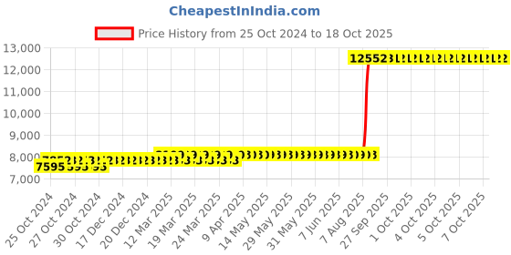 moglix.com Z Premium 5 Litre Machine Oil (Pack of 4) z premium Price History Graph from 25 Oct 2024 to 18 Oct 2025