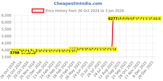 moglix.com Z Premium 5 Litre Marine Lubricant Oil (Pack of 2) z premium Price History Graph from 26 Oct 2024 to 30 Dec 2025