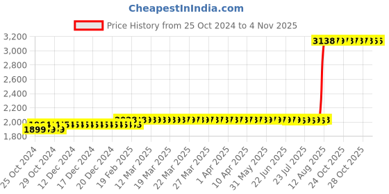 moglix.com Z Premium 5 Litre Metal Drawing Compound z premium Price History Graph from 25 Oct 2024 to 3 Nov 2025