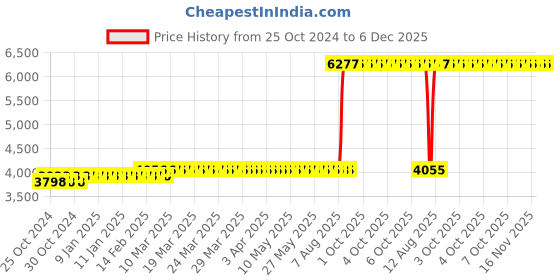 moglix.com Z Premium 5 Litre Metal Drawing Compound (Pack of 2) z premium Price History Graph from 25 Oct 2024 to 5 Dec 2025