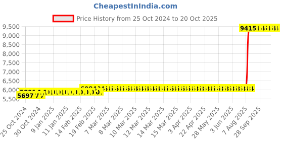 moglix.com Z Premium 5 Litre Metal Drawing Compound (Pack of 3) z premium Price History Graph from 25 Oct 2024 to 20 Oct 2025