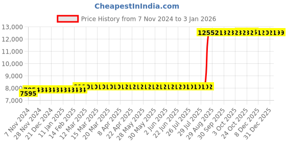 moglix.com Z Premium 5 Litre Metal Drawing Compound (Pack of 4) z premium Price History Graph from 7 Nov 2024 to 30 Dec 2025