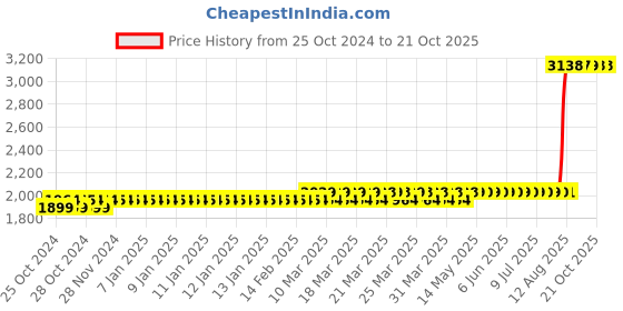 moglix.com Z Premium 5 Litre Metaquench 40 Oil z premium Price History Graph from 25 Oct 2024 to 19 Oct 2025