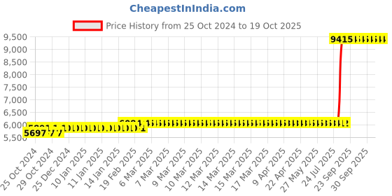 moglix.com Z Premium 5 Litre Metaquench 40 Oil (Pack of 3) z premium Price History Graph from 25 Oct 2024 to 19 Oct 2025