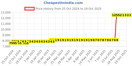 moglix.com Z Premium 5 Litre Metaquench 40 Oil (Pack of 4) z premium Price History Graph from 25 Oct 2024 to 19 Oct 2025