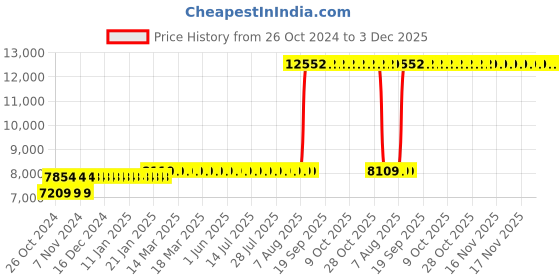 moglix.com Z Premium 5 Litre Motor Engine Oil (Pack of 4) z premium Price History Graph from 26 Oct 2024 to 3 Dec 2025