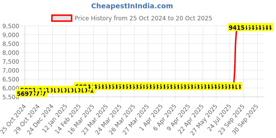 moglix.com Z Premium 5 Litre Motor Oil (Pack of 3) z premium Price History Graph from 25 Oct 2024 to 20 Oct 2025