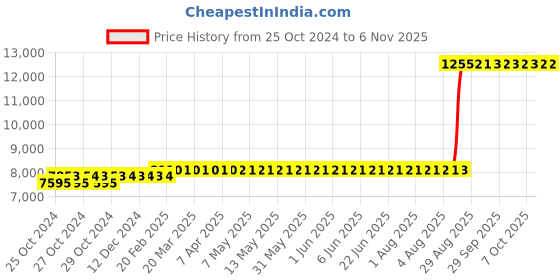 moglix.com Z Premium 5 Litre Motor Oil (Pack of 4) z premium Price History Graph from 25 Oct 2024 to 6 Nov 2025