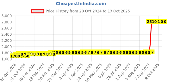moglix.com Z Premium 5 Litre Multi Purpose Lubrication Machine Oil z premium Price History Graph from 28 Oct 2024 to 12 Oct 2025