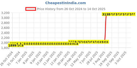moglix.com Z Premium 5 Litre Multipurpose ATF z premium Price History Graph from 26 Oct 2024 to 13 Oct 2025