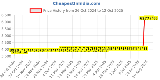 moglix.com Z Premium 5 Litre Multipurpose ATF (Pack of 2) z premium Price History Graph from 26 Oct 2024 to 12 Oct 2025