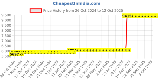 moglix.com Z Premium 5 Litre Multipurpose ATF (Pack of 3) z premium Price History Graph from 26 Oct 2024 to 12 Oct 2025