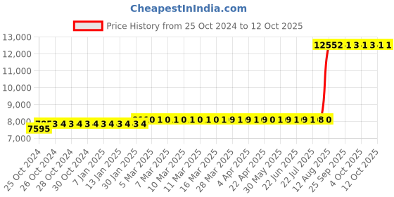moglix.com Z Premium 5 Litre Multipurpose ATF (Pack of 4) z premium Price History Graph from 25 Oct 2024 to 12 Oct 2025