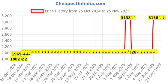 moglix.com Z Premium 5 Litre Multipurpose Engine Oil z premium Price History Graph from 25 Oct 2024 to 25 Nov 2025