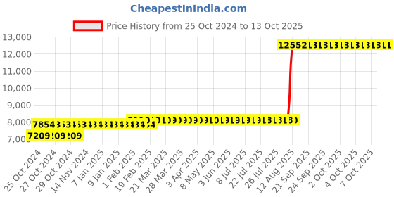 moglix.com Z Premium 5 Litre Multipurpose Engine Oil (Pack of 4) z premium Price History Graph from 25 Oct 2024 to 13 Oct 2025