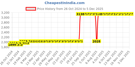 moglix.com Z Premium 5 Litre N 68 Compressor Oil z premium Price History Graph from 26 Oct 2024 to 5 Dec 2025
