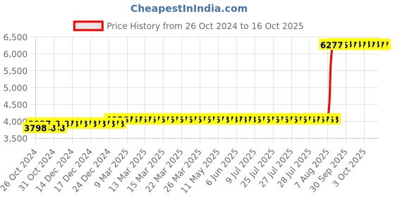 moglix.com Z Premium 5 Litre N 68 Compressor Oil (Pack of 2) z premium Price History Graph from 26 Oct 2024 to 15 Oct 2025