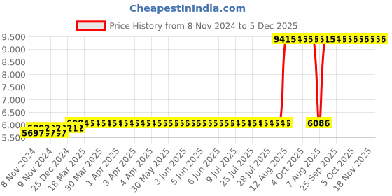 moglix.com Z Premium 5 Litre N 68 Compressor Oil (Pack of 3) z premium Price History Graph from 8 Nov 2024 to 5 Dec 2025