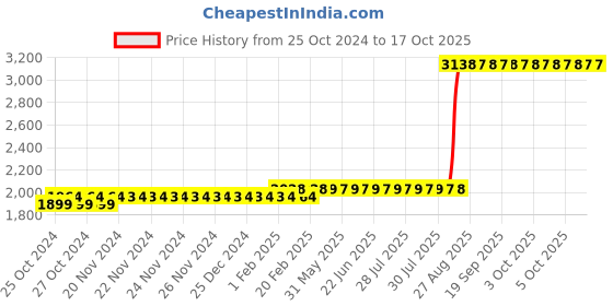 moglix.com Z Premium 5 Litre Naphthenic Oil z premium Price History Graph from 25 Oct 2024 to 17 Oct 2025