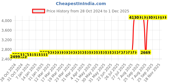 moglix.com Z Premium 5 Litre NLGI 0 Grease z premium Price History Graph from 28 Oct 2024 to 1 Dec 2025