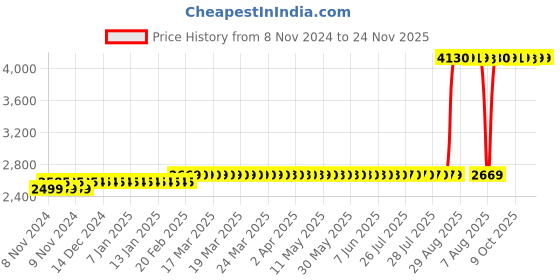 moglix.com Z Premium 5 Litre NLGI 2 Grease z premium Price History Graph from 8 Nov 2024 to 23 Nov 2025