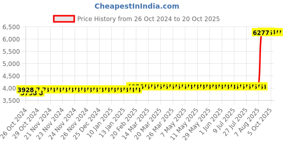 moglix.com Z Premium 5 Litre OM-11 Defence Oil (Pack of 2) z premium Price History Graph from 26 Oct 2024 to 19 Oct 2025