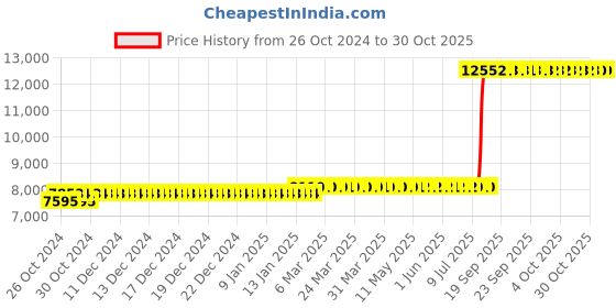 moglix.com Z Premium 5 Litre OM-15 Defence Oil (Pack of 4) z premium Price History Graph from 26 Oct 2024 to 30 Oct 2025