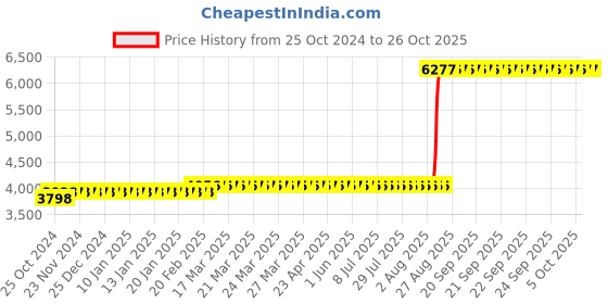 moglix.com Z Premium 5 Litre OM-33 Defence Oil (Pack of 2) z premium Price History Graph from 25 Oct 2024 to 26 Oct 2025