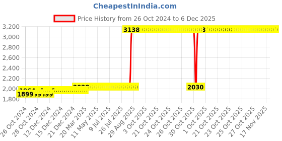 moglix.com Z Premium 5 Litre OM-58 Compressor Oil z premium Price History Graph from 26 Oct 2024 to 5 Dec 2025