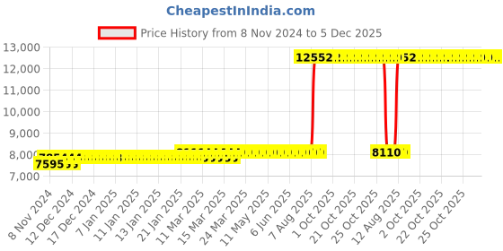 moglix.com Z Premium 5 Litre OM-58 Compressor Oil (Pack of 4) z premium Price History Graph from 8 Nov 2024 to 5 Dec 2025
