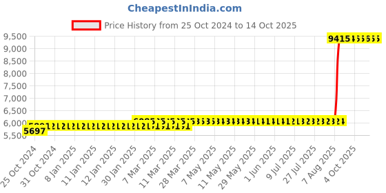 moglix.com Z Premium 5 Litre OX-13 General Purpose Oil (Pack of 3) z premium Price History Graph from 25 Oct 2024 to 14 Oct 2025