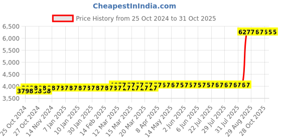 moglix.com Z Premium 5 Litre Paraffin Oil (Pack of 2) z premium Price History Graph from 25 Oct 2024 to 30 Oct 2025