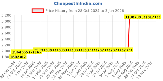 moglix.com Z Premium 5 Litre Petrol Engine Oil z premium Price History Graph from 28 Oct 2024 to 30 Dec 2025