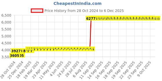 moglix.com Z Premium 5 Litre Petrol Engine Oil (Pack of 2) z premium Price History Graph from 28 Oct 2024 to 5 Dec 2025