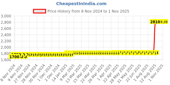 moglix.com Z Premium 5 Litre Pneumatic Screw Compressor Oil z premium Price History Graph from 8 Nov 2024 to 1 Nov 2025