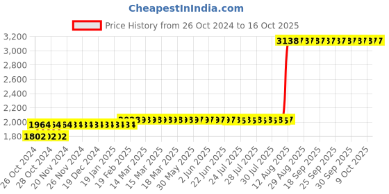 moglix.com Z Premium 5 Litre Power Engine Oil z premium Price History Graph from 26 Oct 2024 to 14 Oct 2025